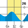 Antioch tide chart for Thursday, February 26, 2026
