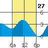 Antioch tide chart for Friday, February 27, 2026