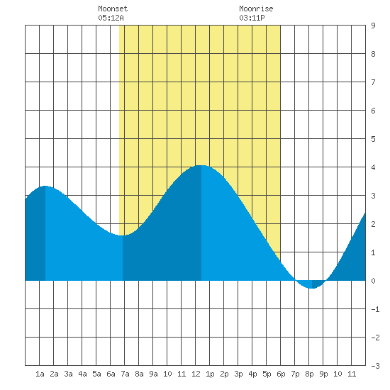 Antioch tide chart for Saturday, February 28, 2026