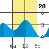 Antioch tide chart for Saturday, February 28, 2026