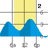 Antioch tide chart for Monday, February 2, 2026