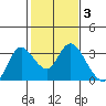 Antioch tide chart for Tuesday, February 3, 2026