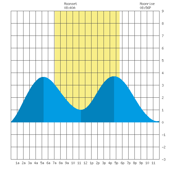 Antioch tide chart for Wednesday, February 4, 2026