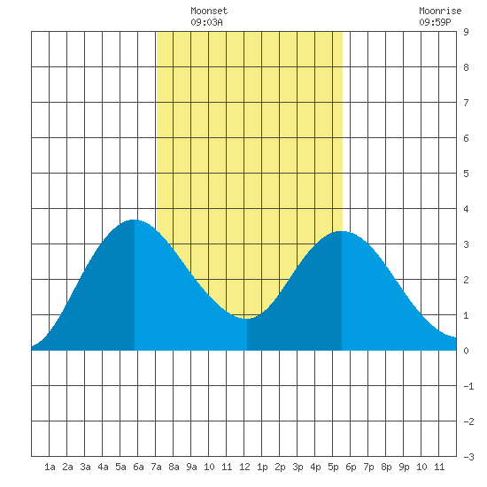 Antioch tide chart for Thursday, February 5, 2026