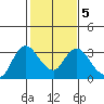 Antioch tide chart for Thursday, February 5, 2026