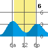 Antioch tide chart for Friday, February 6, 2026