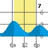 Antioch tide chart for Saturday, February 7, 2026
