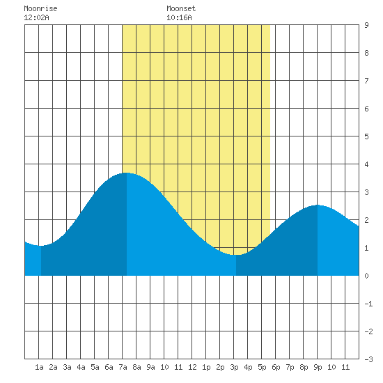 Antioch tide chart for Sunday, February 8, 2026