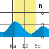 Antioch tide chart for Sunday, February 8, 2026