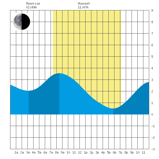 Antioch tide chart for Wednesday, March 11, 2026