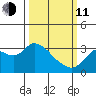 Antioch tide chart for Wednesday, March 11, 2026