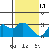 Antioch tide chart for Friday, March 13, 2026