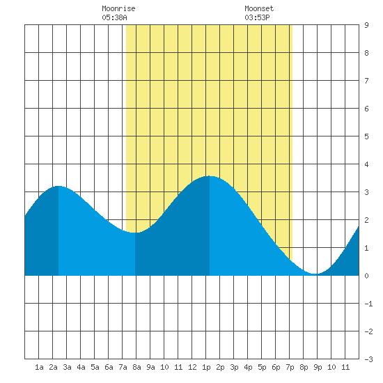 Antioch tide chart for Sunday, March 15, 2026