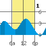 Antioch tide chart for Sunday, March 1, 2026
