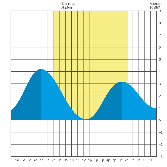 Antioch tide chart for Saturday, March 21, 2026