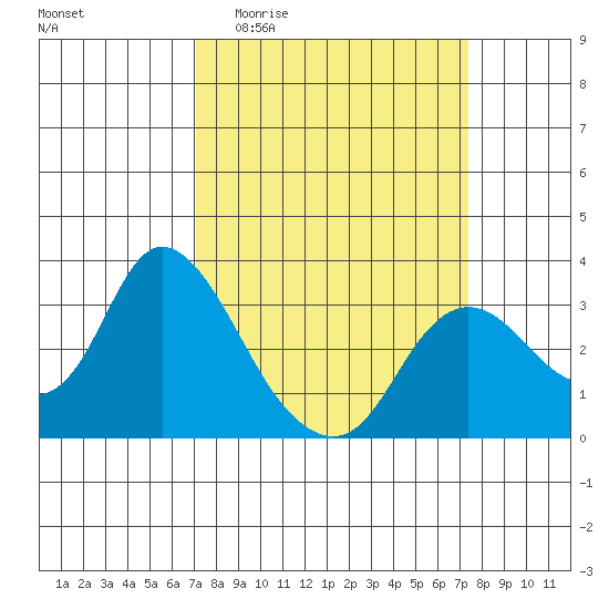 Antioch tide chart for Sunday, March 22, 2026