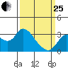 Antioch tide chart for Wednesday, March 25, 2026