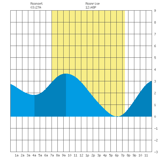 Antioch tide chart for Thursday, March 26, 2026
