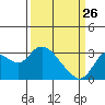 Antioch tide chart for Thursday, March 26, 2026