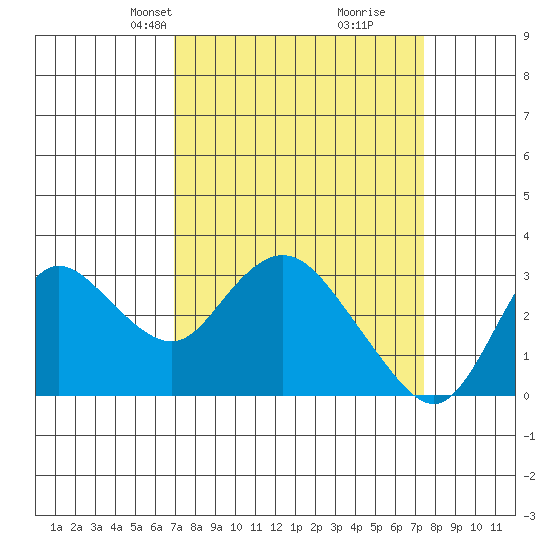 Antioch tide chart for Saturday, March 28, 2026