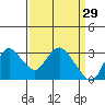 Antioch tide chart for Sunday, March 29, 2026