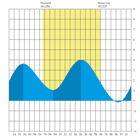 Antioch tide chart for Monday, March 2, 2026