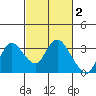 Antioch tide chart for Monday, March 2, 2026
