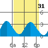 Antioch tide chart for Tuesday, March 31, 2026