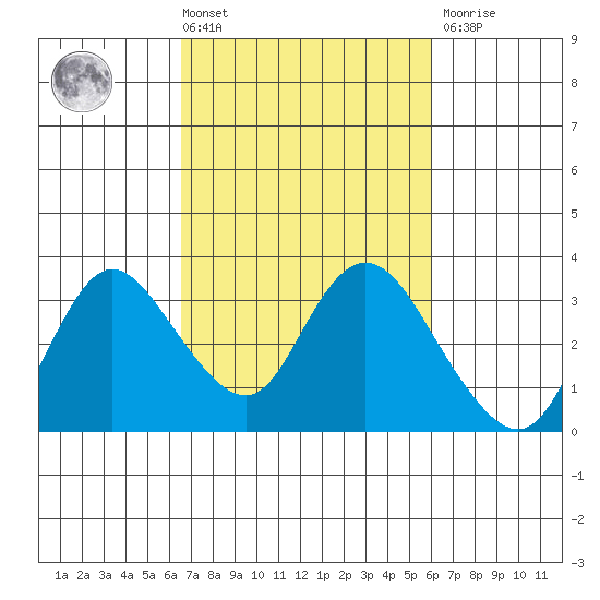 Antioch tide chart for Tuesday, March 3, 2026