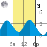 Antioch tide chart for Tuesday, March 3, 2026