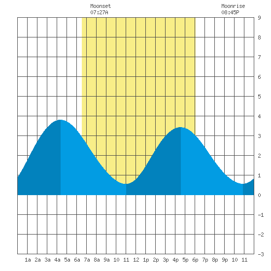 Antioch tide chart for Thursday, March 5, 2026