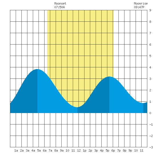 Antioch tide chart for Friday, March 6, 2026