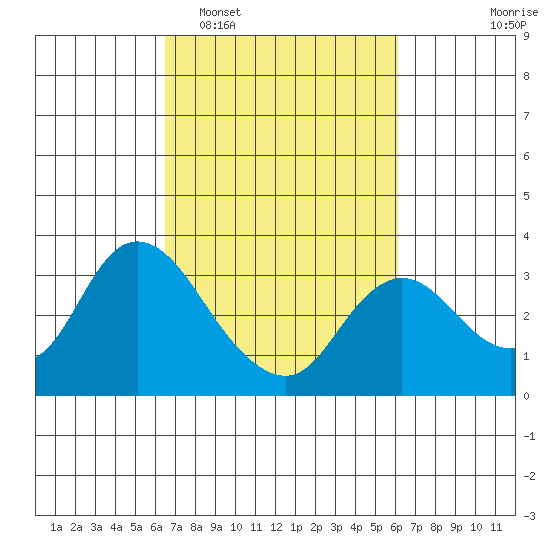 Antioch tide chart for Saturday, March 7, 2026