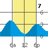 Antioch tide chart for Saturday, March 7, 2026