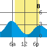Antioch tide chart for Sunday, March 8, 2026