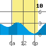 Antioch tide chart for Friday, April 10, 2026
