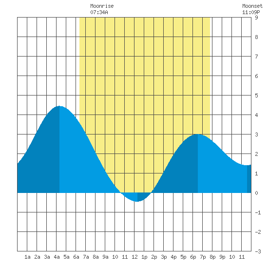 Antioch tide chart for Sunday, April 19, 2026
