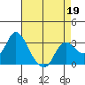 Antioch tide chart for Sunday, April 19, 2026
