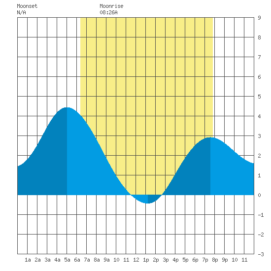 Antioch tide chart for Monday, April 20, 2026