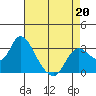 Antioch tide chart for Monday, April 20, 2026