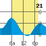 Antioch tide chart for Tuesday, April 21, 2026