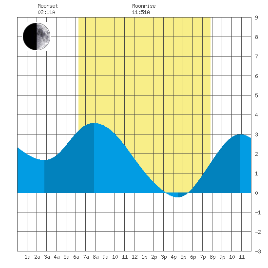 Antioch tide chart for Thursday, April 23, 2026