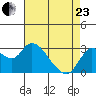 Antioch tide chart for Thursday, April 23, 2026