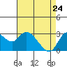 Antioch tide chart for Friday, April 24, 2026