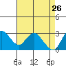Antioch tide chart for Sunday, April 26, 2026
