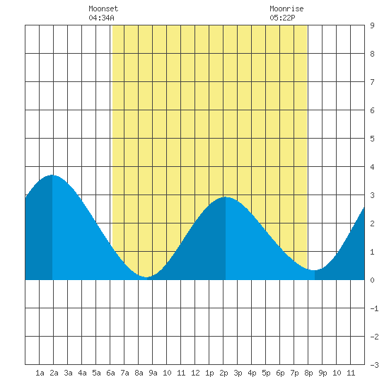 Antioch tide chart for Tuesday, April 28, 2026