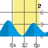 Antioch tide chart for Thursday, April 2, 2026