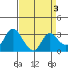 Antioch tide chart for Friday, April 3, 2026