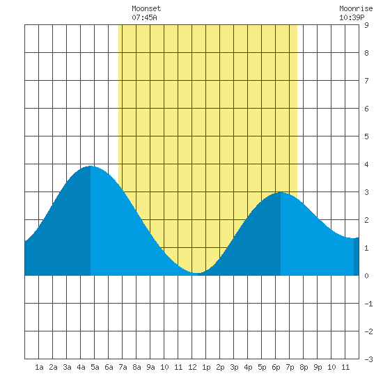 Antioch tide chart for Saturday, April 4, 2026