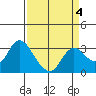 Antioch tide chart for Saturday, April 4, 2026
